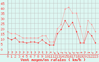 Courbe de la force du vent pour Muret (31)