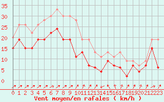 Courbe de la force du vent pour Bastia (2B)