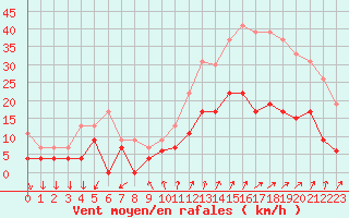 Courbe de la force du vent pour Embrun (05)