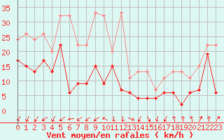 Courbe de la force du vent pour Les Attelas