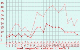 Courbe de la force du vent pour Guret Saint-Laurent (23)