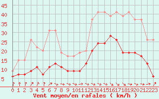 Courbe de la force du vent pour Paray-le-Monial - St-Yan (71)