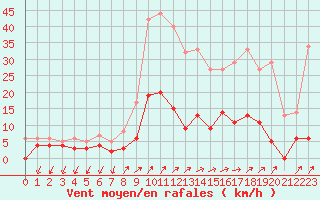 Courbe de la force du vent pour Besanon (25)