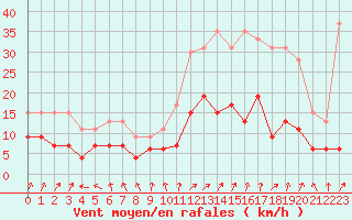 Courbe de la force du vent pour Nancy - Essey (54)