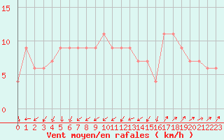 Courbe de la force du vent pour Zamora