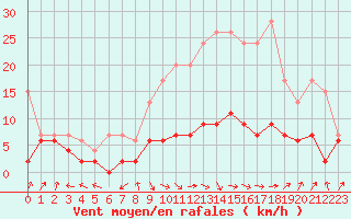 Courbe de la force du vent pour Ble - Binningen (Sw)