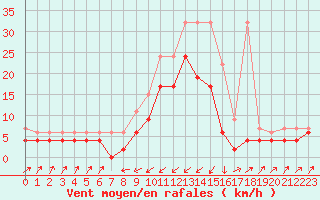 Courbe de la force du vent pour Zermatt