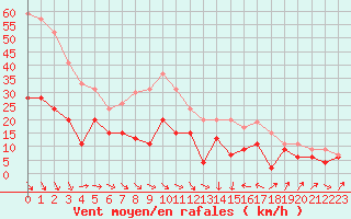 Courbe de la force du vent pour Perpignan (66)