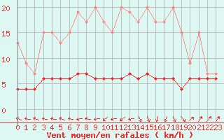 Courbe de la force du vent pour Ble - Binningen (Sw)