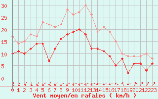 Courbe de la force du vent pour Porquerolles (83)