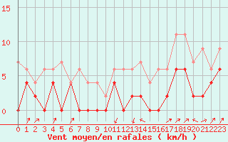 Courbe de la force du vent pour Le Puy - Loudes (43)