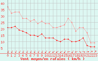 Courbe de la force du vent pour Blois (41)