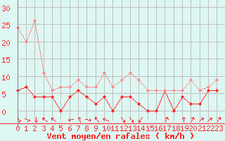 Courbe de la force du vent pour Saint-Girons (09)