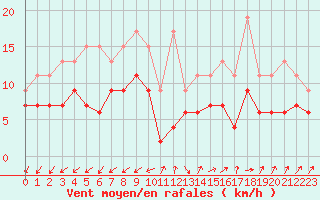 Courbe de la force du vent pour Eindhoven (PB)