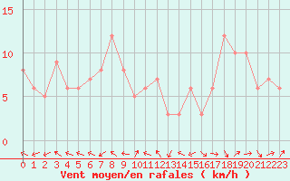 Courbe de la force du vent pour Sanary-sur-Mer (83)