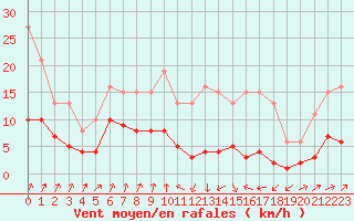 Courbe de la force du vent pour Engins (38)