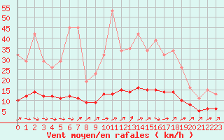 Courbe de la force du vent pour Saint-Philbert-de-Grand-Lieu (44)