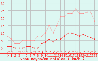 Courbe de la force du vent pour Cavalaire-sur-Mer (83)