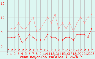 Courbe de la force du vent pour Landser (68)