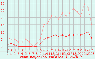 Courbe de la force du vent pour Tauxigny (37)