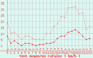 Courbe de la force du vent pour Ciudad Real (Esp)