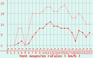Courbe de la force du vent pour Christnach (Lu)