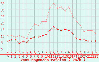 Courbe de la force du vent pour Chartres (28)