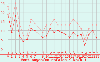 Courbe de la force du vent pour le bateau DBND