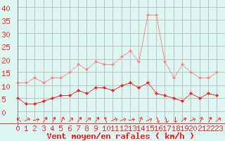 Courbe de la force du vent pour Hestrud (59)