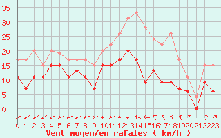 Courbe de la force du vent pour Tours (37)