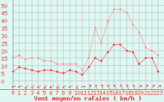 Courbe de la force du vent pour Saint-Auban (04)