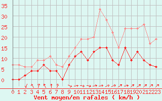 Courbe de la force du vent pour Saint-Brieuc (22)