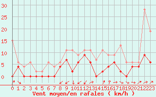 Courbe de la force du vent pour Les Eplatures - La Chaux-de-Fonds (Sw)