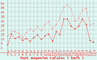 Courbe de la force du vent pour Nice (06)