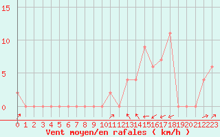 Courbe de la force du vent pour Aoste (It)