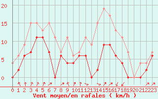 Courbe de la force du vent pour Deauville (14)