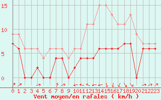 Courbe de la force du vent pour Le Puy - Loudes (43)