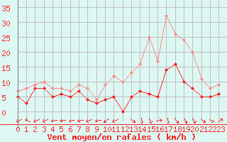 Courbe de la force du vent pour Bergerac (24)