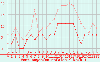 Courbe de la force du vent pour Auxerre-Perrigny (89)