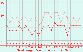 Courbe de la force du vent pour Interlaken