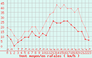 Courbe de la force du vent pour Cognac (16)