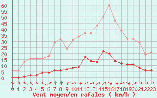 Courbe de la force du vent pour Boulaide (Lux)