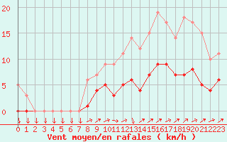 Courbe de la force du vent pour Kernascleden (56)