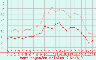 Courbe de la force du vent pour Beitem (Be)