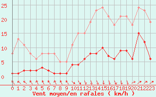 Courbe de la force du vent pour Selonnet - Chabanon (04)