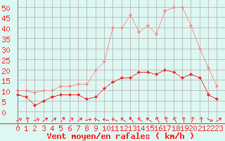 Courbe de la force du vent pour Plussin (42)