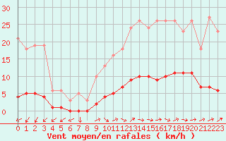 Courbe de la force du vent pour Brigueuil (16)