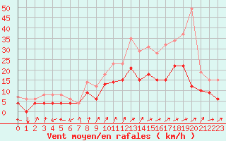 Courbe de la force du vent pour Buzenol (Be)