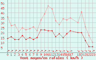 Courbe de la force du vent pour Pontoise - Cormeilles (95)
