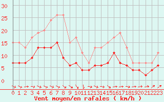 Courbe de la force du vent pour Montauban (82)